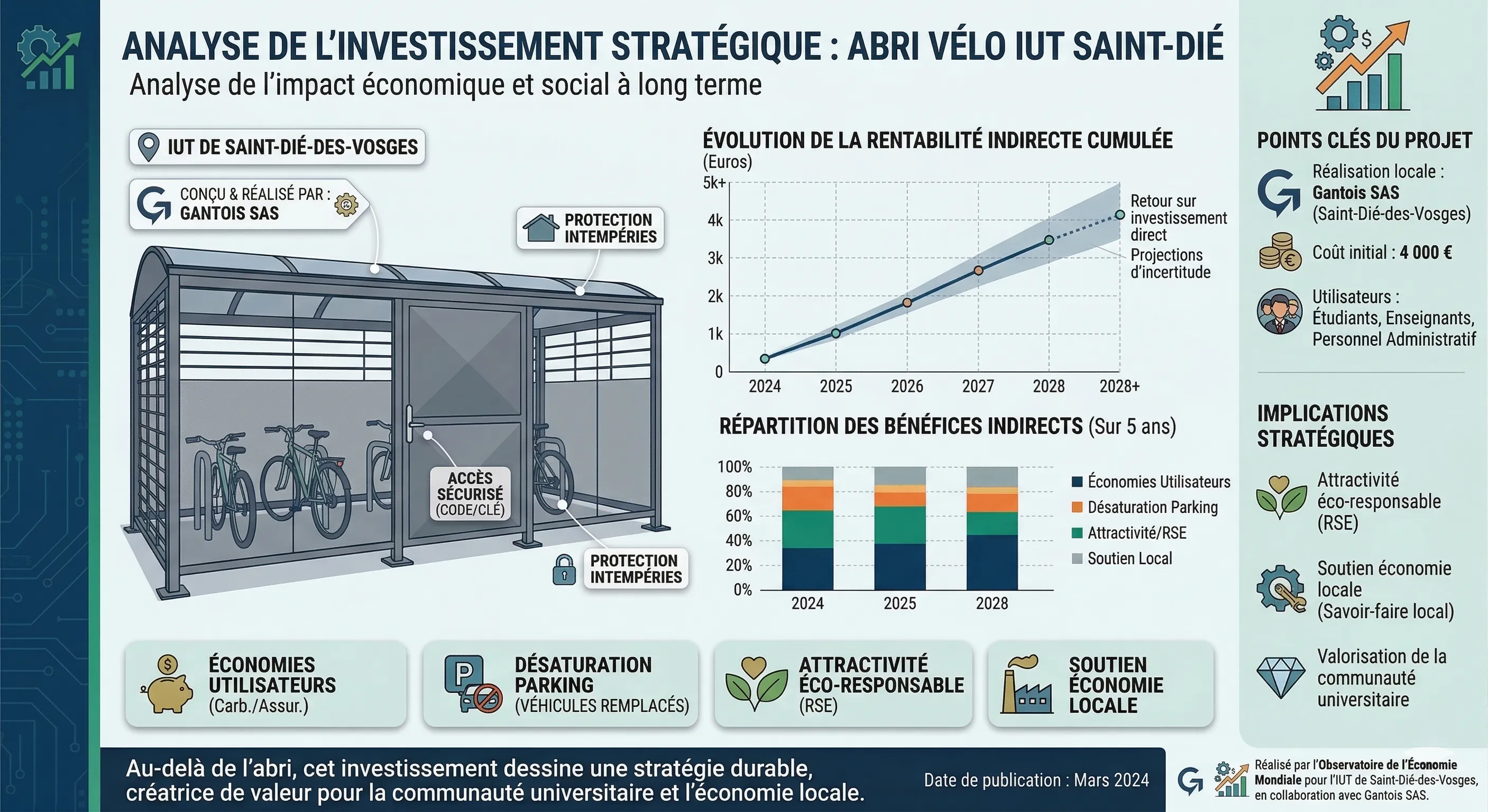 Analyse de l'abri à vélos